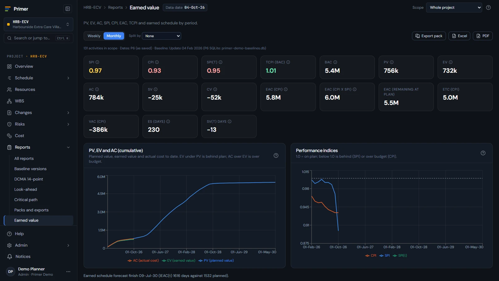 Earned value chart with planned value, earned value, actual cost and forecasts