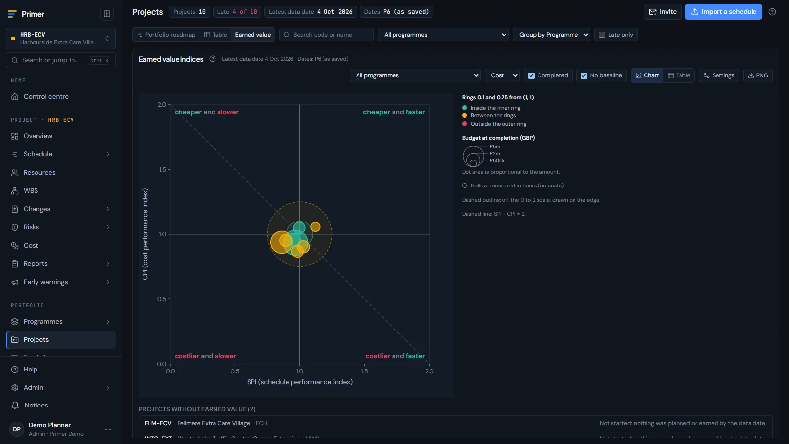Portfolio earned value chart with one dot per project