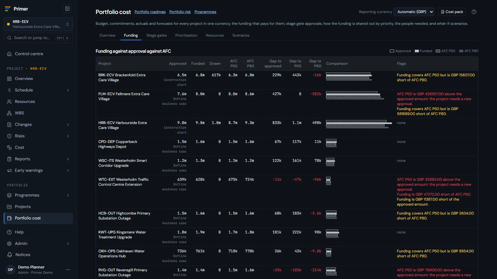 Portfolio funding against approval and final cost, with stage gates